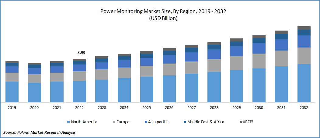 Power Monitoring Market Size